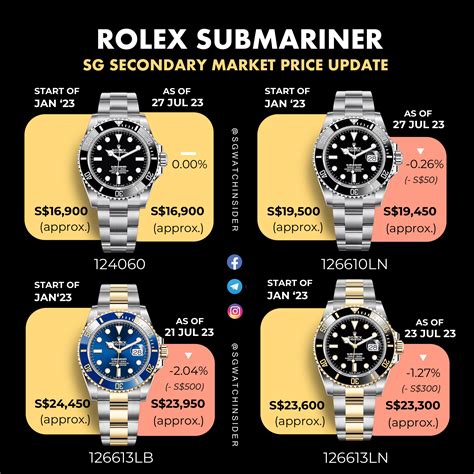 guide to buying a rolex submariner|rolex submariner value chart.